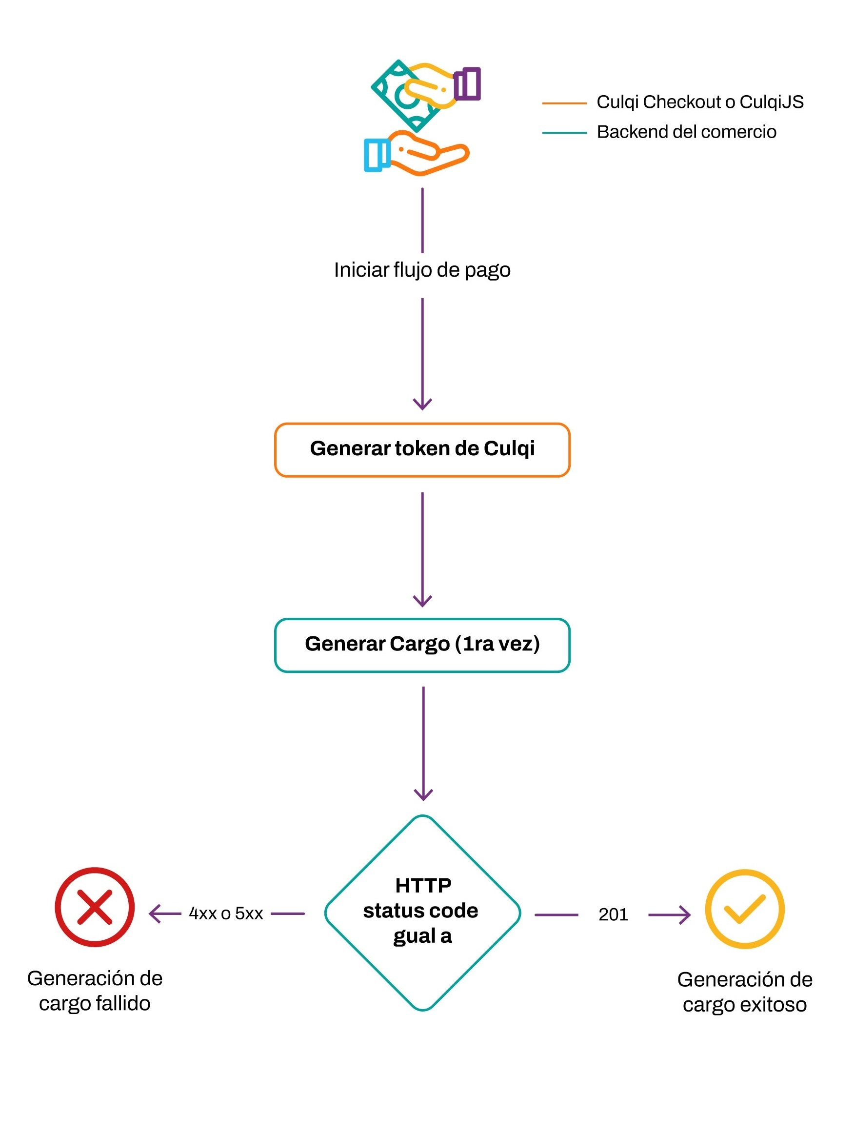 Flujo de cargos sin 3DS #medium