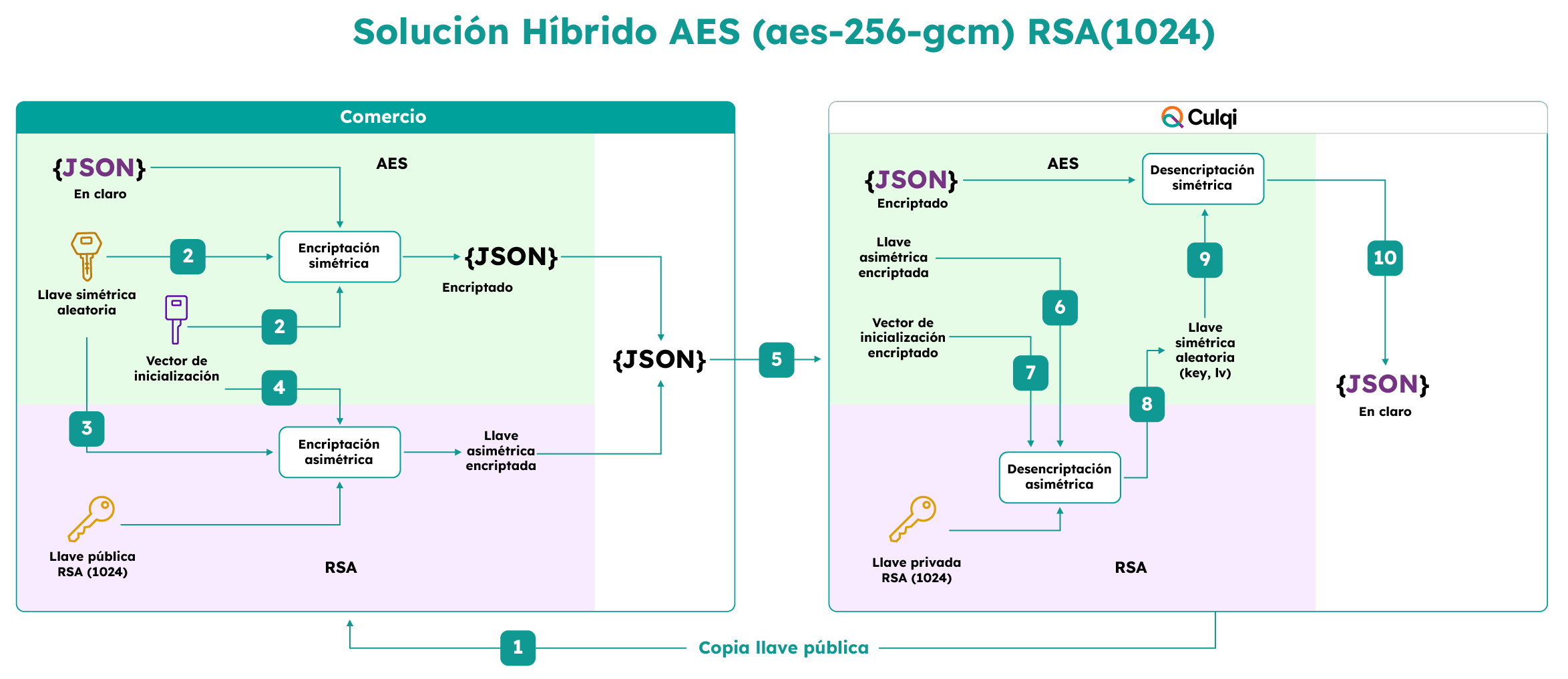 Flujo de encriptación