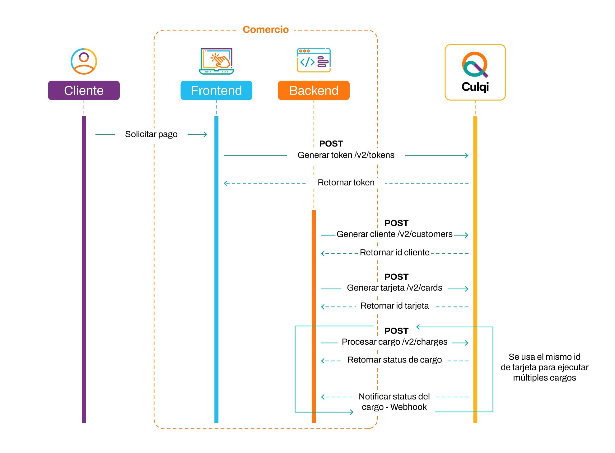 Flujo de transaccion