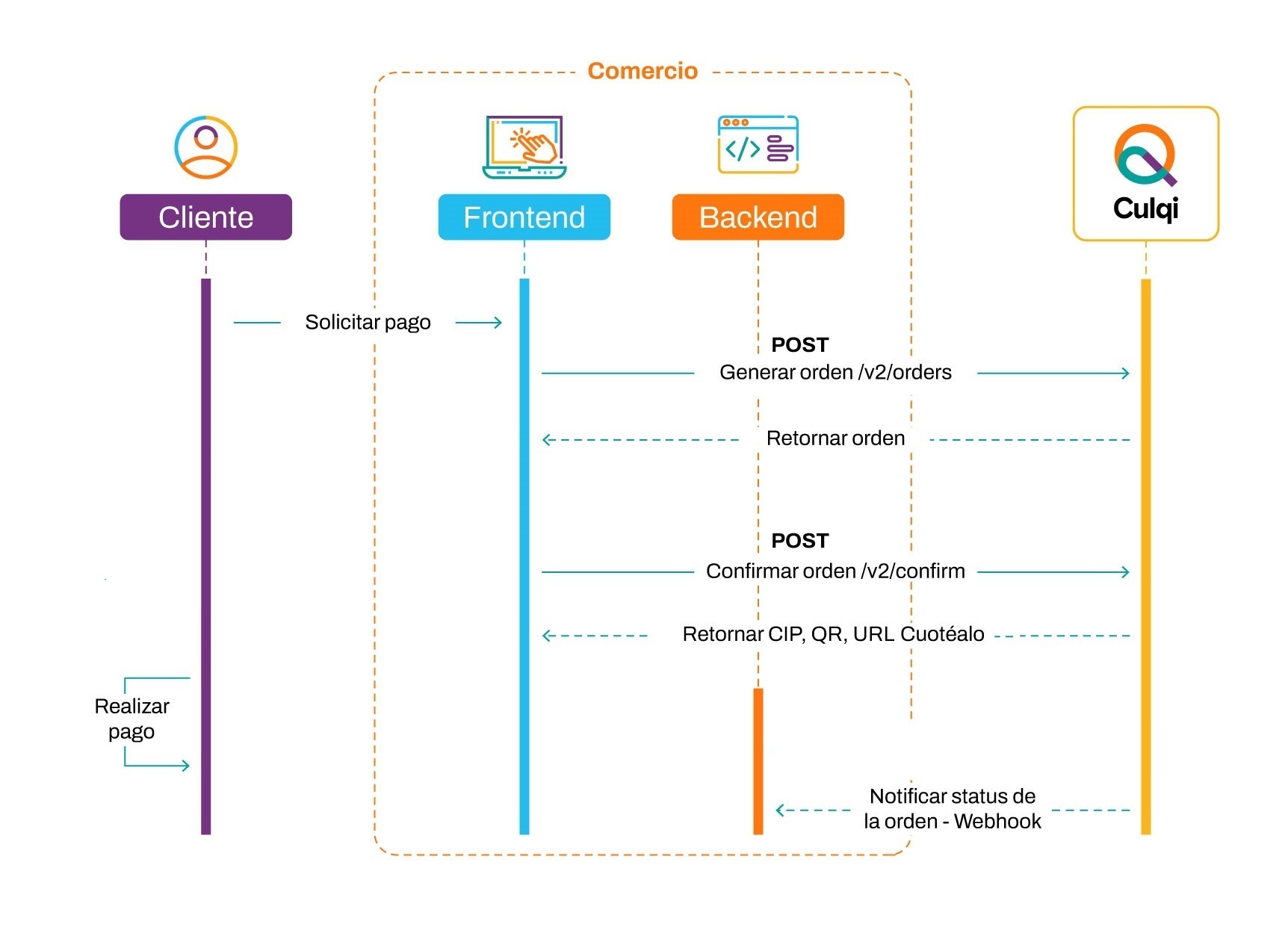 Flujo de transaccion