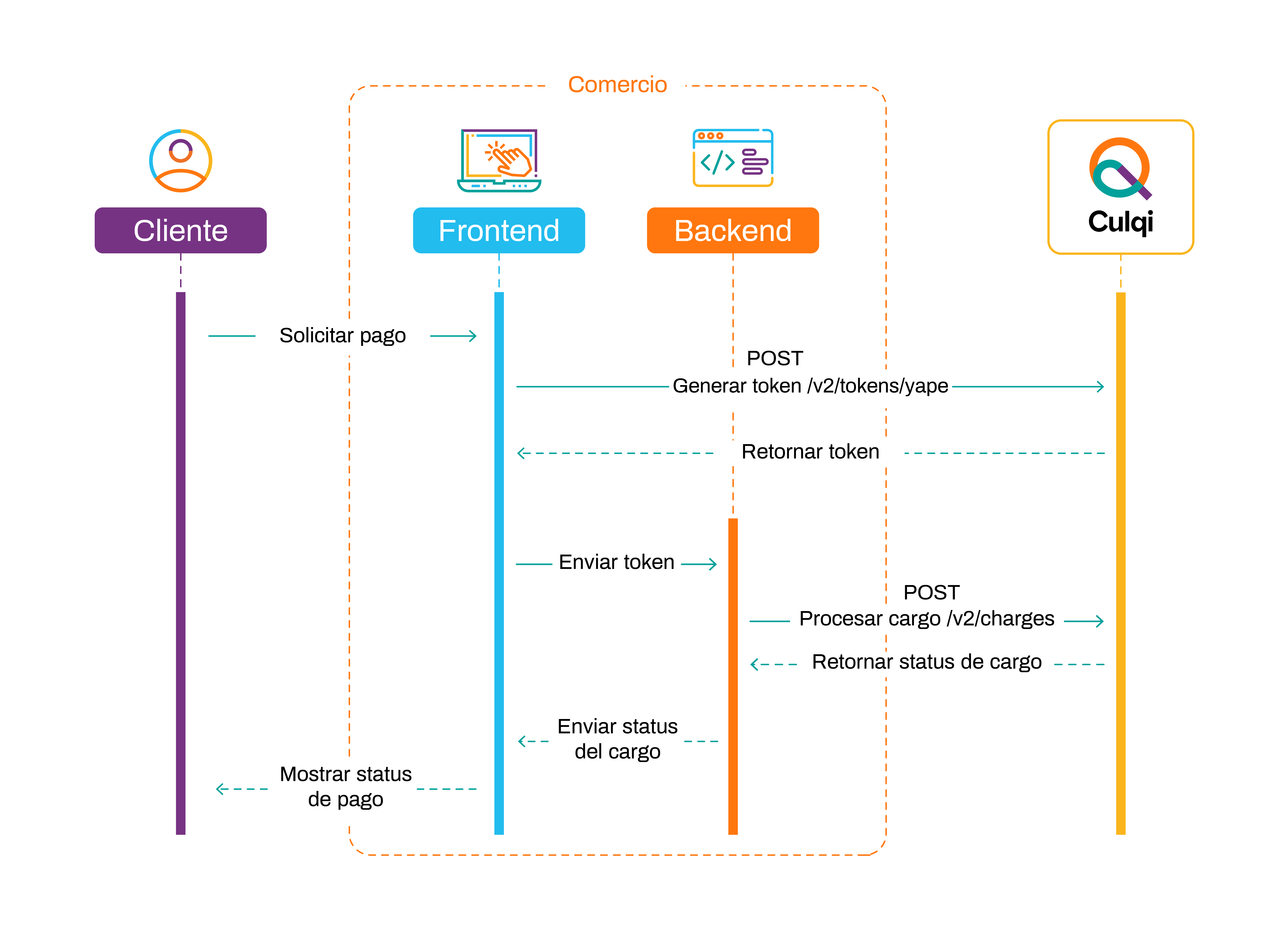 Flujo de transaccion